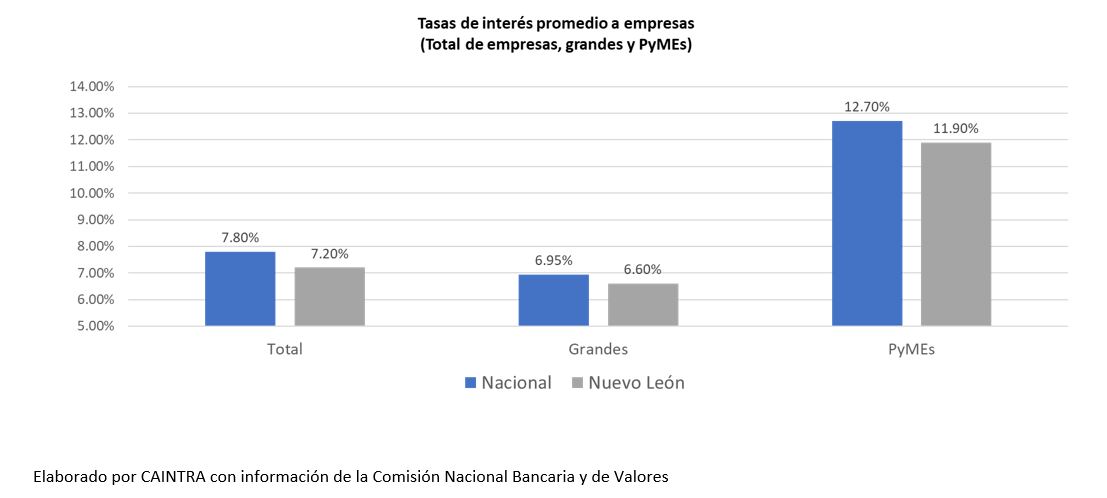 Empresas regias con tasas más atractivas que el resto del país, muestra de su fortaleza e innovación