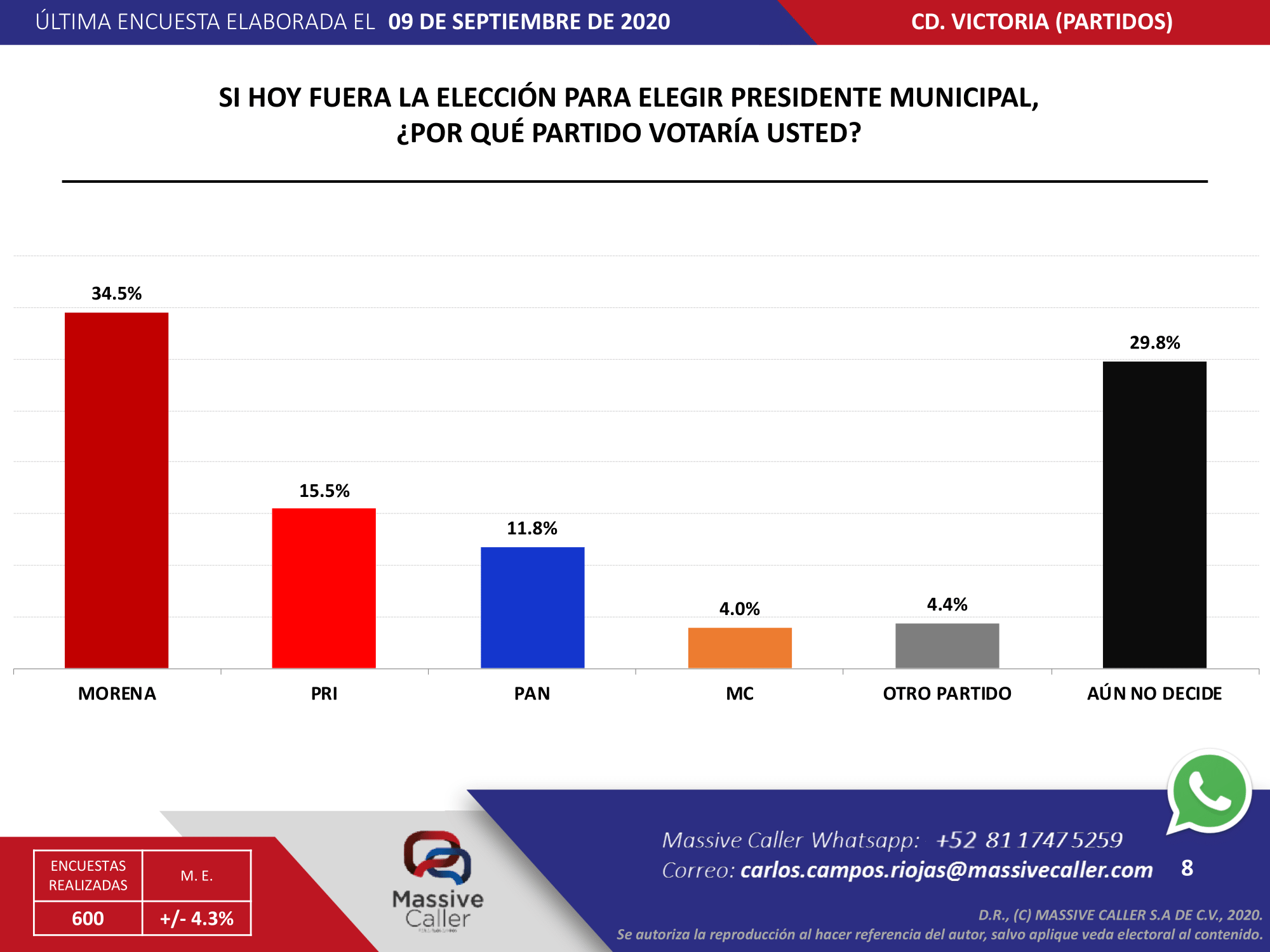 Encabezan MORENA y Luis Torre preferencias electorales por Victoria