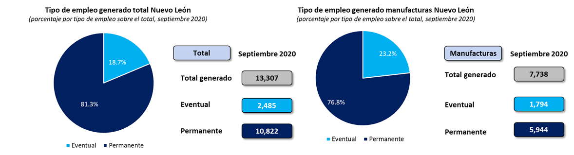 8 de cada 10 empleos generados en Nuevo León durante septiembre son permanentes