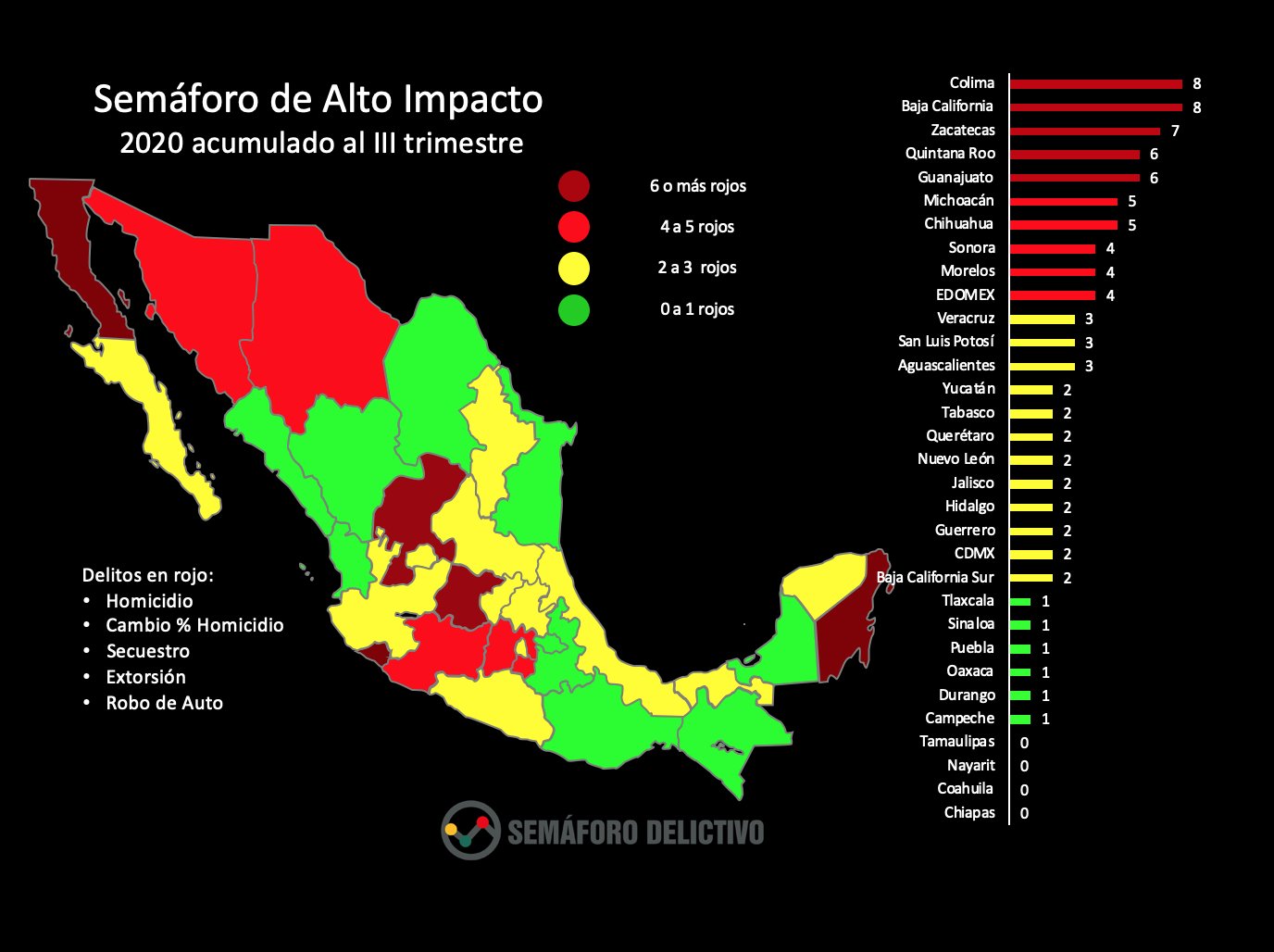 Tamaulipas entre las 4 entidades con mejores resultados positivos en seguridad: Semáforo Delictivo