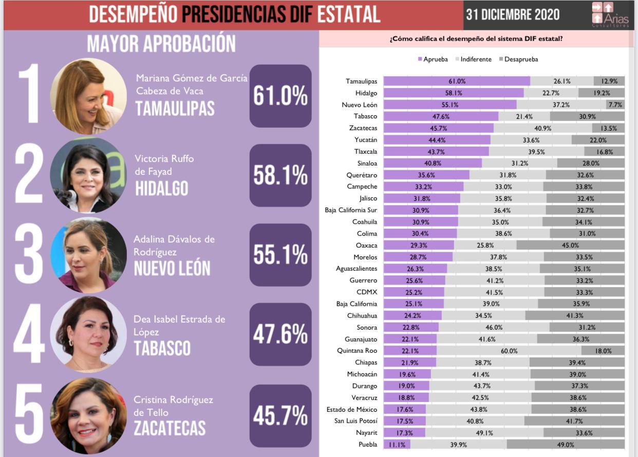 Mariana Gómez inicia el 2021 como la presidenta de DIF mejor evaluada en México