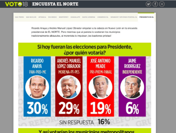Encuestas de EL NORTE han fallado en predecir últimas elecciones
