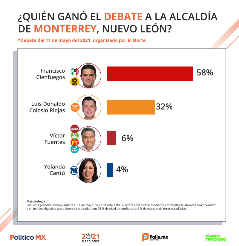 Gana Cienfuegos debate de El Norte: Polls