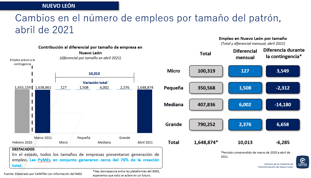 En Nuevo León, 3 de cada 4 empleos creados en abril pertenecen a PYMES