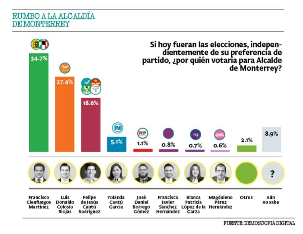 Mantiene Cienfuegos intención de voto en Monterrey