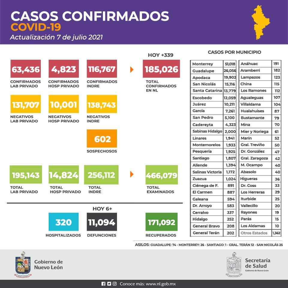 Advierte Salud de Nuevo León de repunte de casos por COVID-19