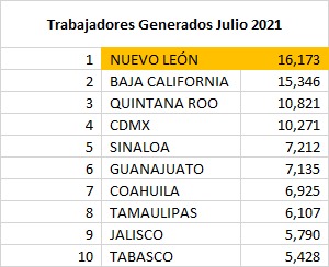 Es Nuevo León líder en generación de empleos formales