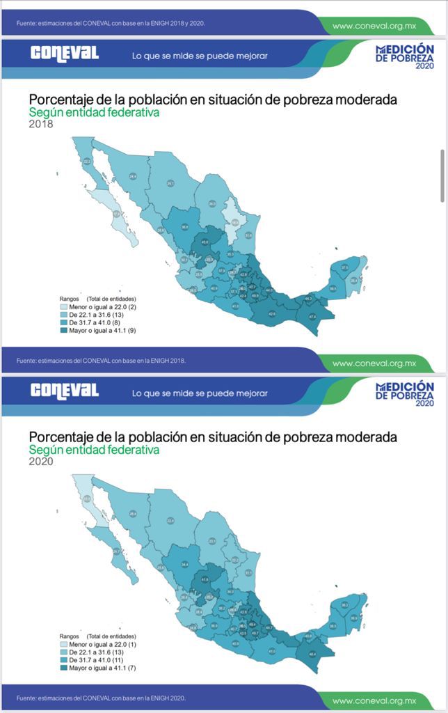 Pobreza en Tamaulipas registra importante disminución, de acuerdo con el Coneval