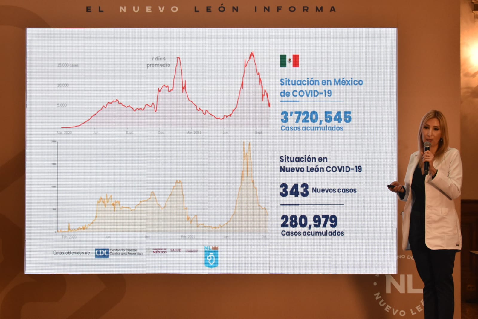 Hay 343 casos nuevos de Covid-19 en Nuevo León