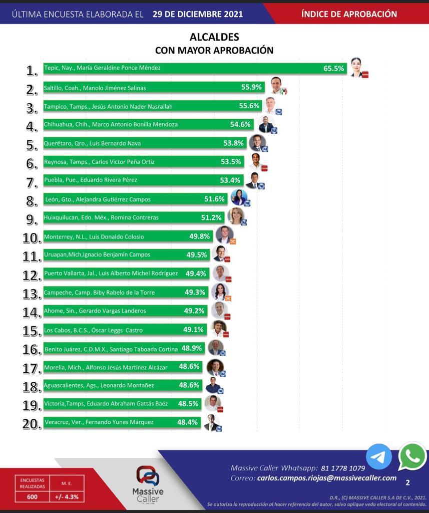 Lalo Gattás se posiciona entre los mejores del país