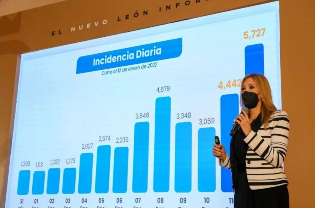 Hay 5 mil 727 casos de Covid-19 en Nuevo León