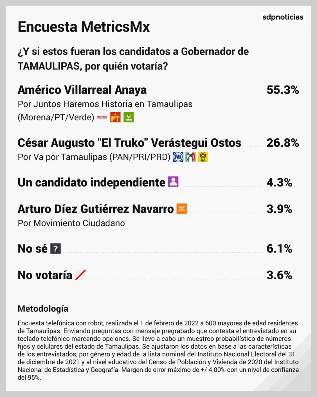 Cierran Américo y Morena precampaña con ventaja de 28.5%: MetricsMX