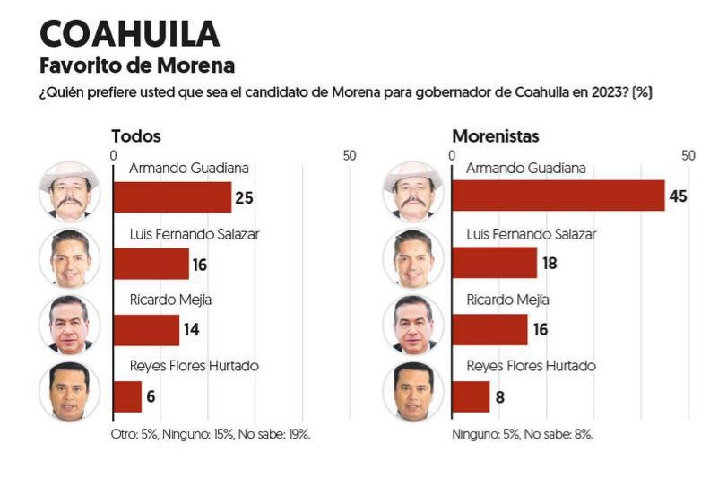 Encabeza Armando Guadiana preferencias de MORENA por Coahuila 2023: El  Financiero - Grupo Metrópoli