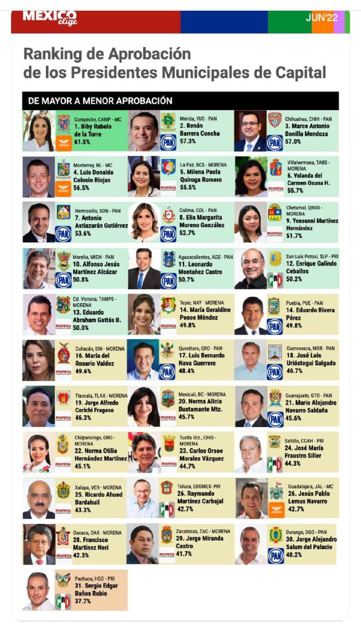 Ubica Mexico Elige a Lalo Gattás como alcalde de capital con mayor aprobación