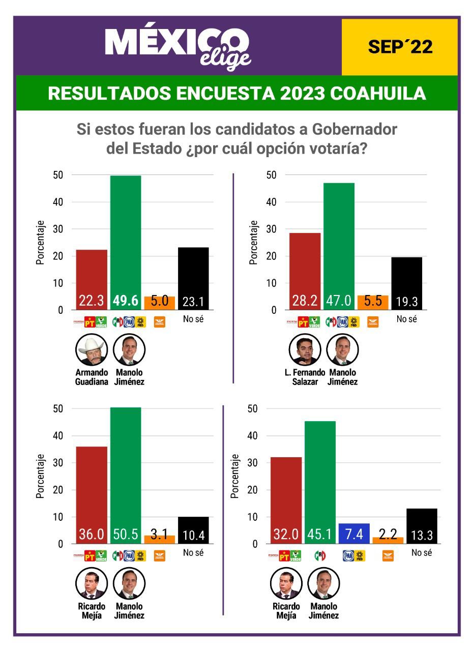 Manolo Jiménez ganaría elección del 2023 en Coahuila: México Elige
