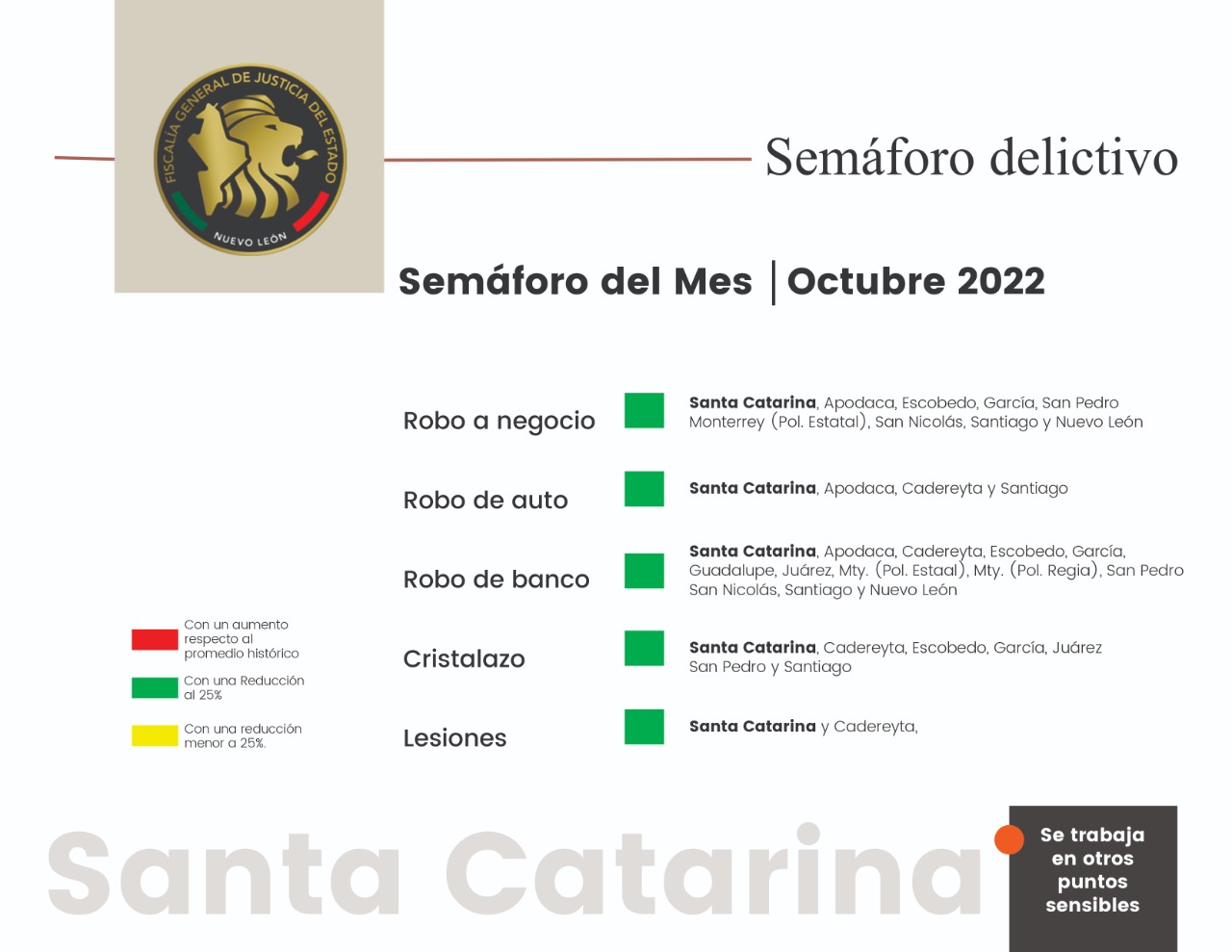 Logra Santa Catarina mayores indices de seguridad de acuerdo a Fiscalía