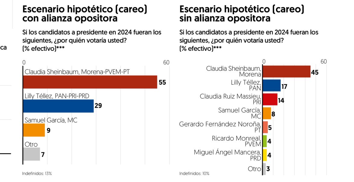 Samuel García destaca en encuestas nacionales rumbo al 2024