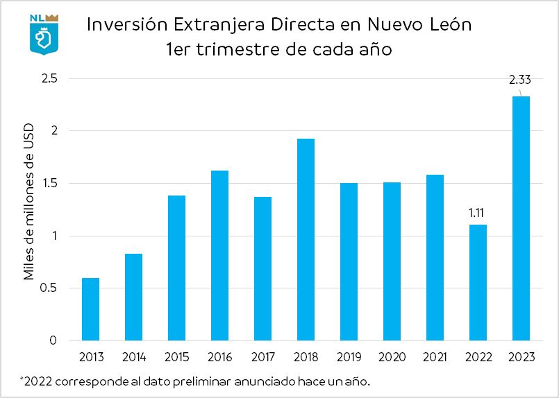 Capta Nuevo León 111% más inversión extranjero durante primer trimestre, en comparación con 2022
