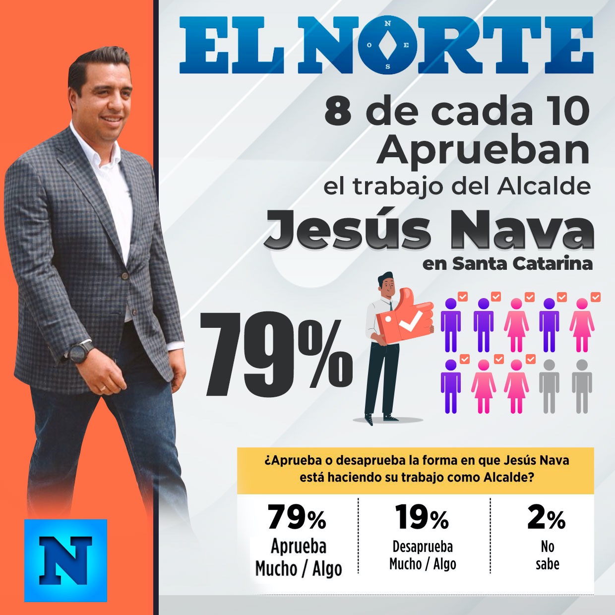 Aprueban ciudadanos 79% trabajo de Jesús Nava