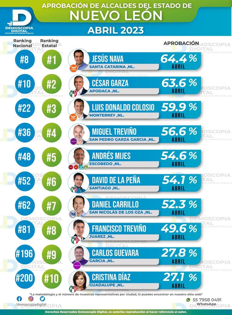 Jesús Nava ocupa primer lugar en aprobación de alcaldes metropolitanos