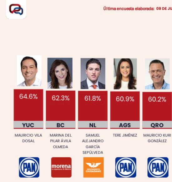 Ubican a Samuel García en el “Top Ten” de gobernadores de México