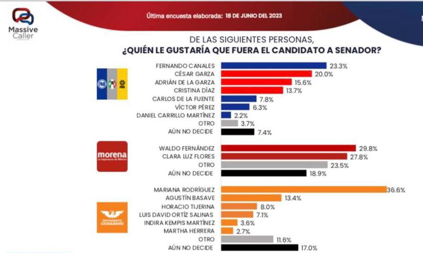 Lidera Mariana Rodríguez preferencias al Senado