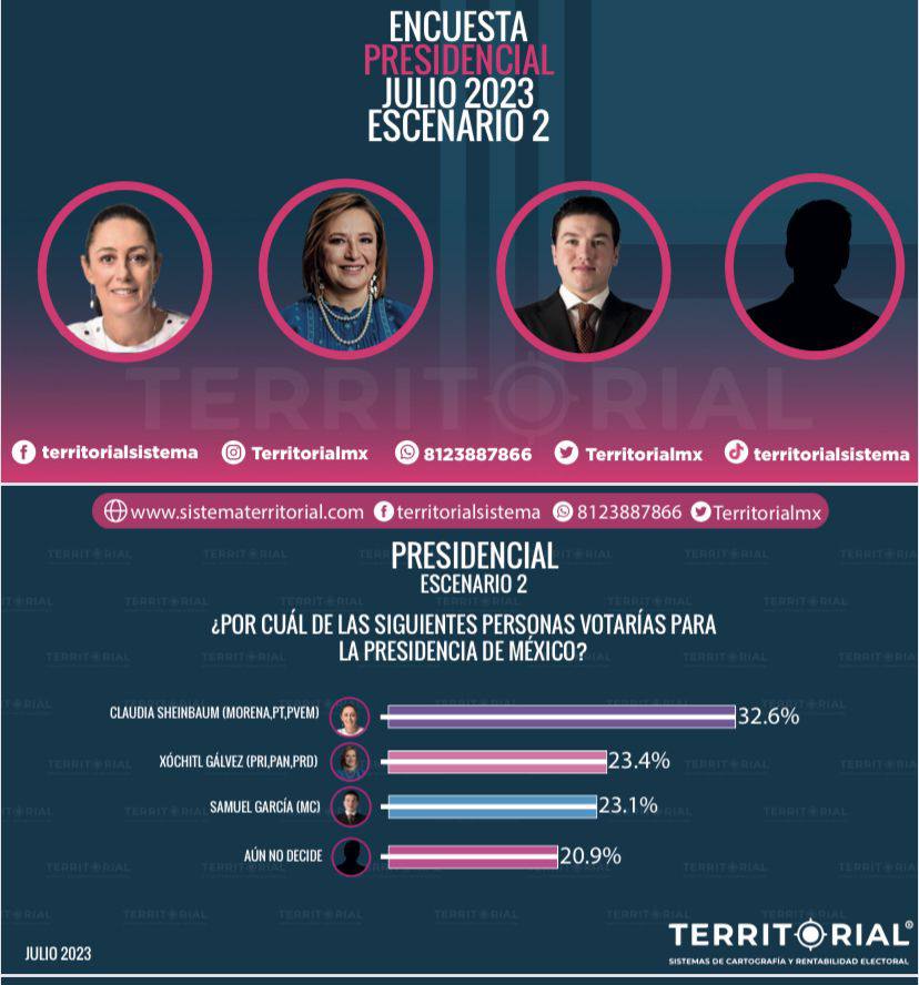 Crece Samuel García entre presidenciables