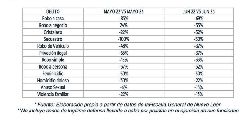 Nuevo León registra disminución en delitos durante mayo y junio de 2023