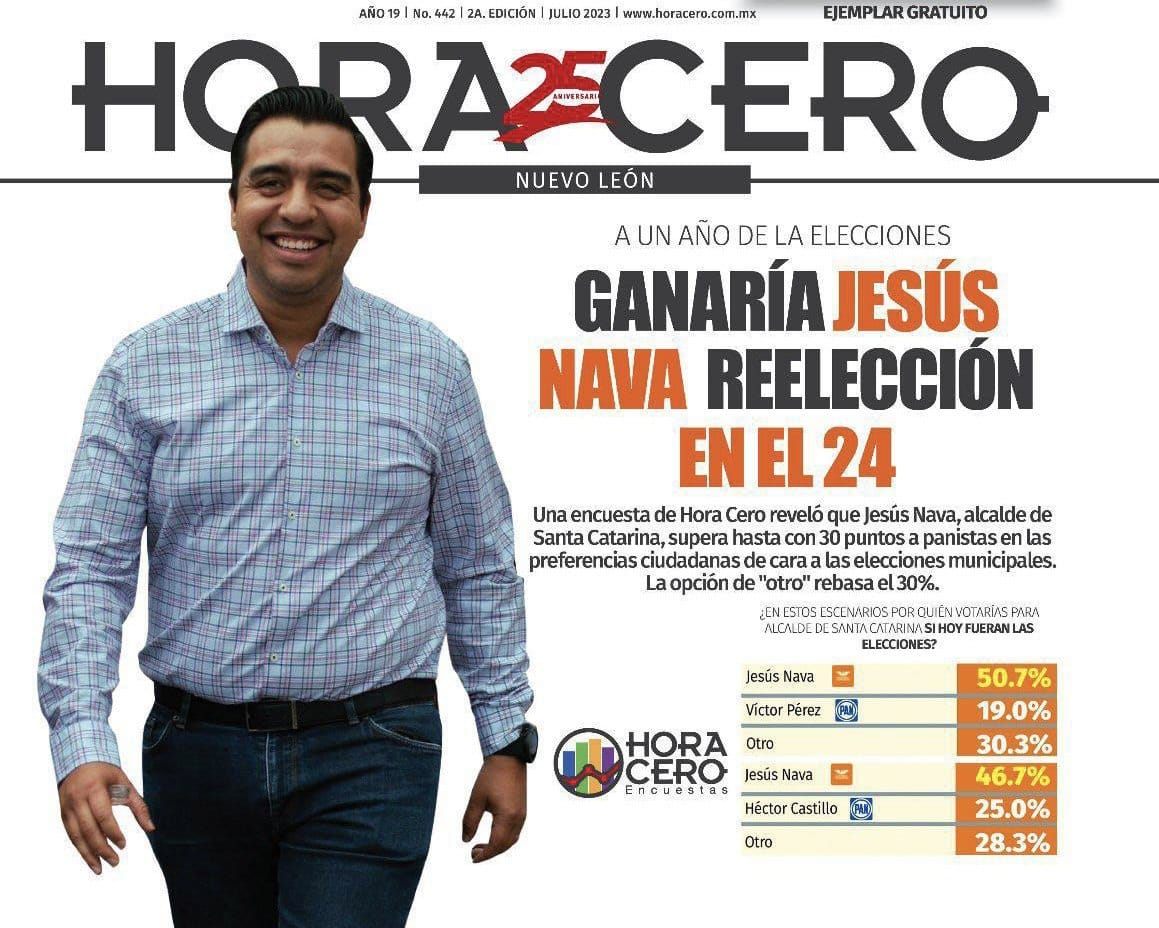 Ganaría Jesús Nava reelección en Santa Catarina en 2024: Encuesta Hora Cero