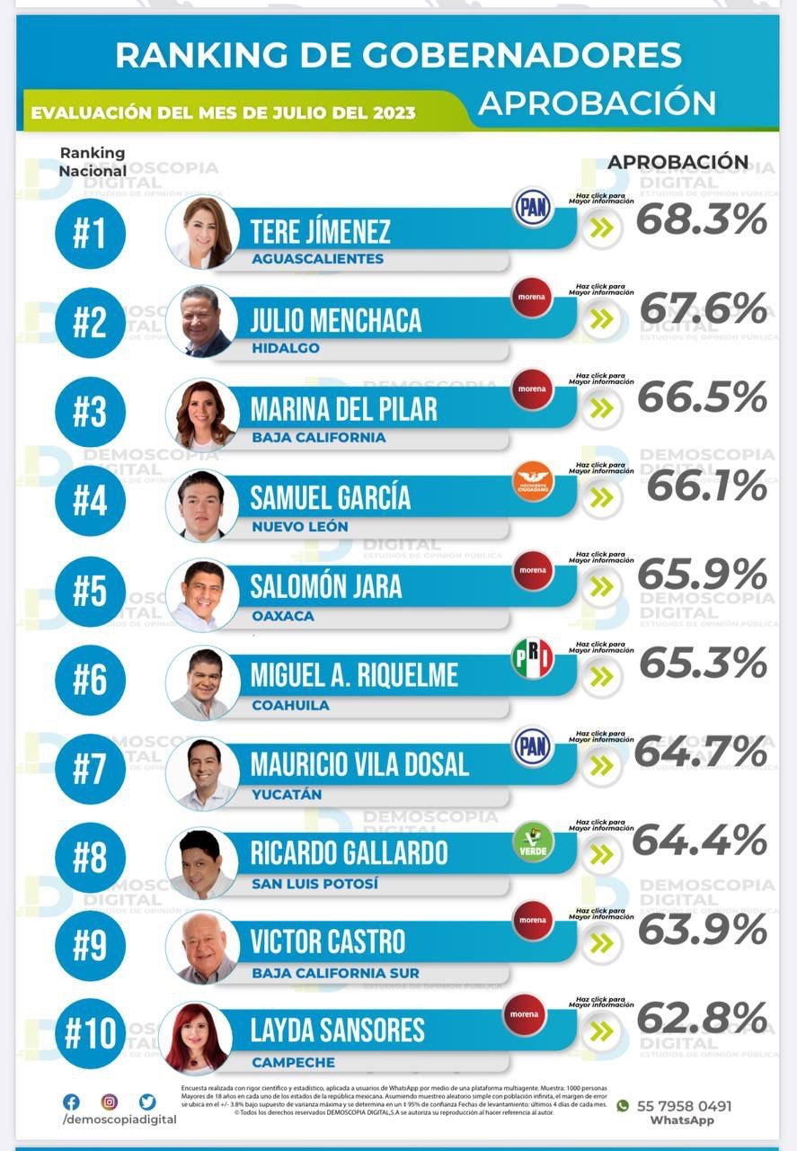 Destaca Samuel García en el Top Five nacional entre los gobernadores con mejor desempeño: Demoscopia Digital