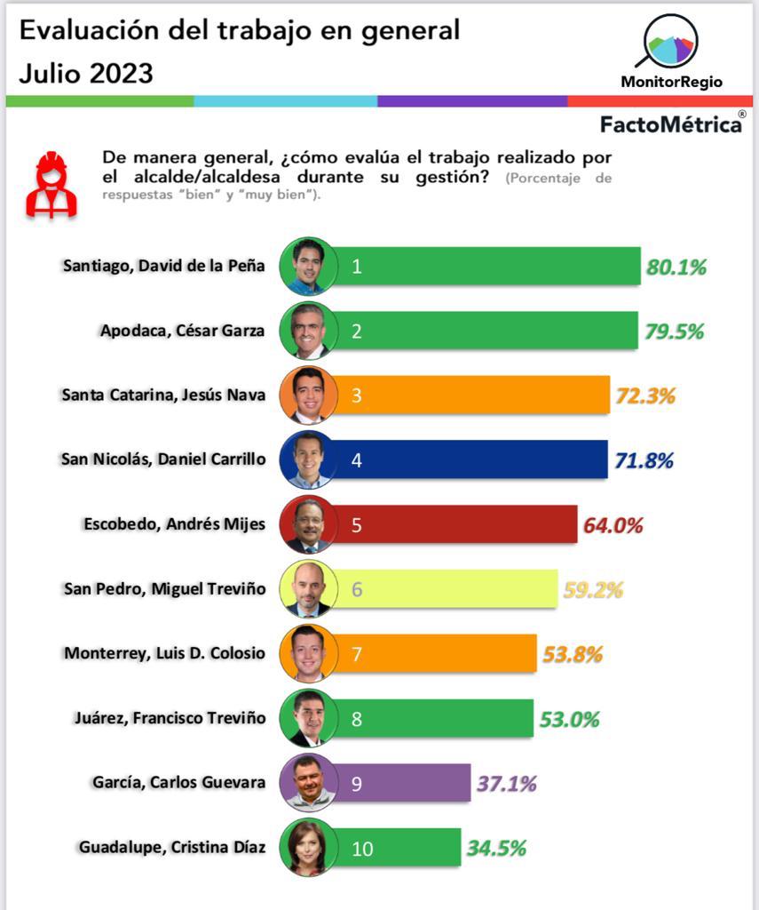 Es Jesús Nava tercero mejor evaluado en el área metropolitana: Monitor Regio