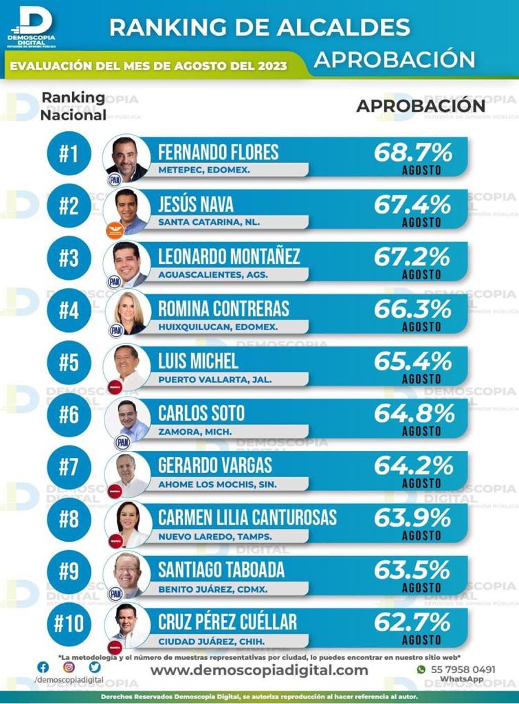 Es Jesús Nava segundo lugar en ranking nacional de alcaldes