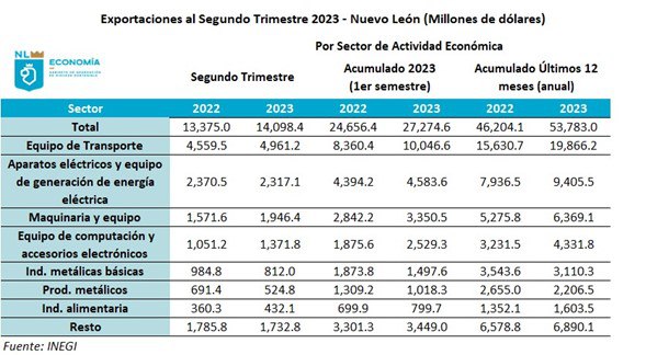 Crecen 10.6% exportaciones de Nuevo León durante segundo semestre del año