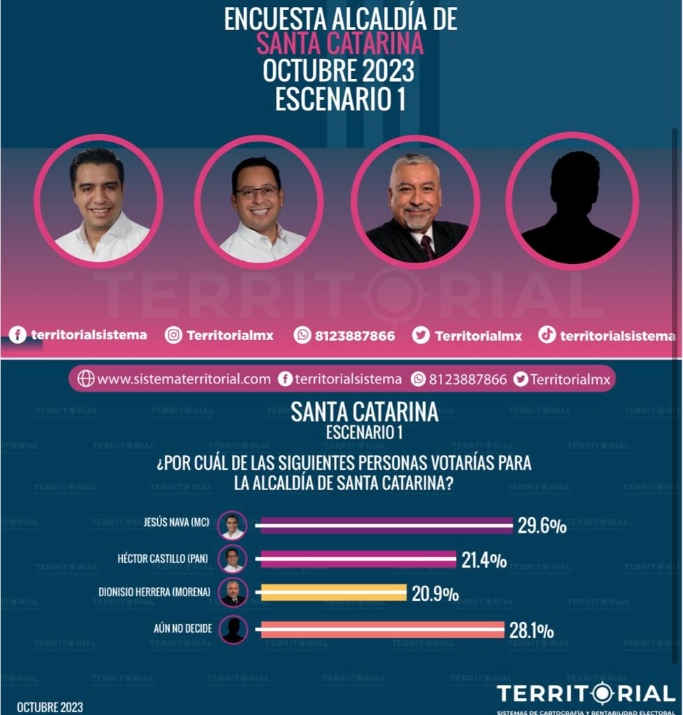 Lidera Nava encuesta de Territorial en Santa Catarina para elección 2024