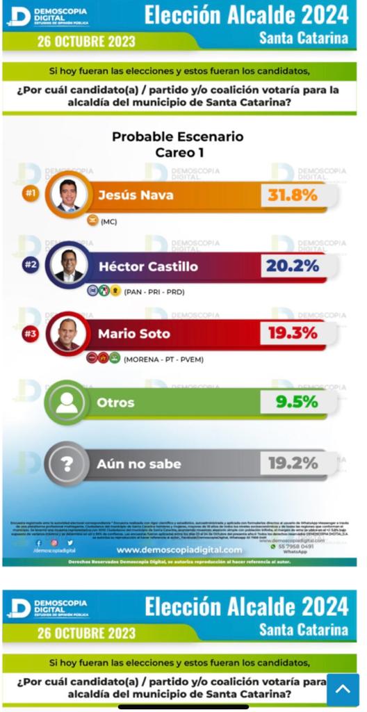 Encabeza Nava preferencia electoral en Santa Catarina: Demoscopia Digital