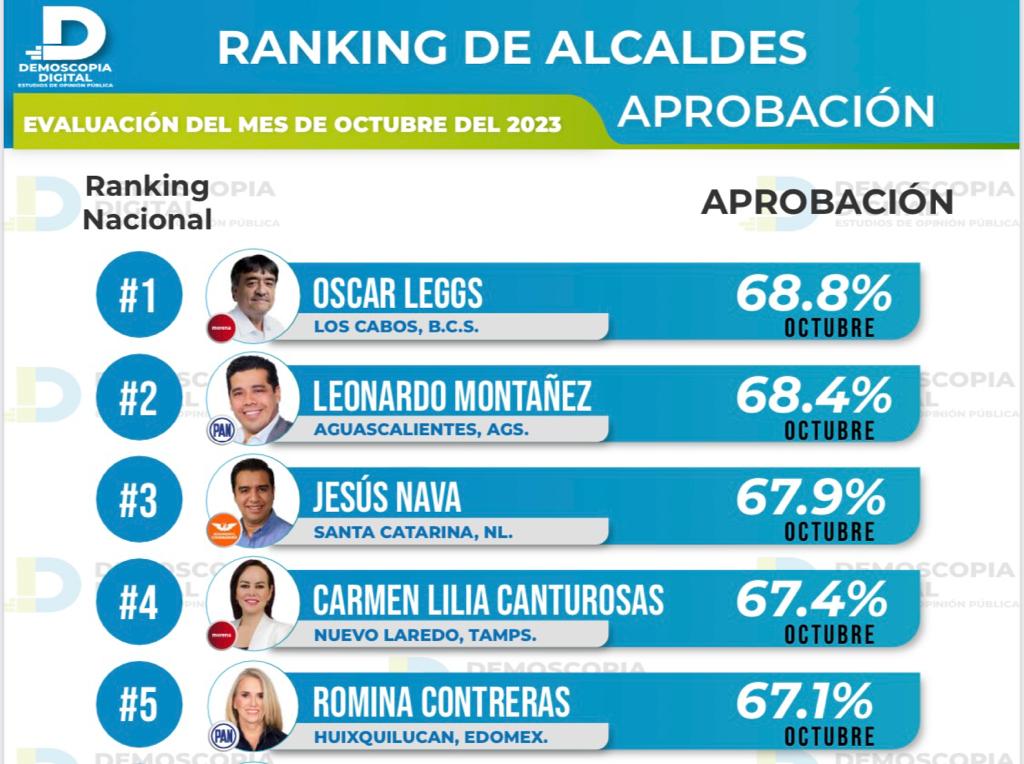 Es Jesús Nava el mejor alcalde de Nuevo León y tercero a nivel nacional