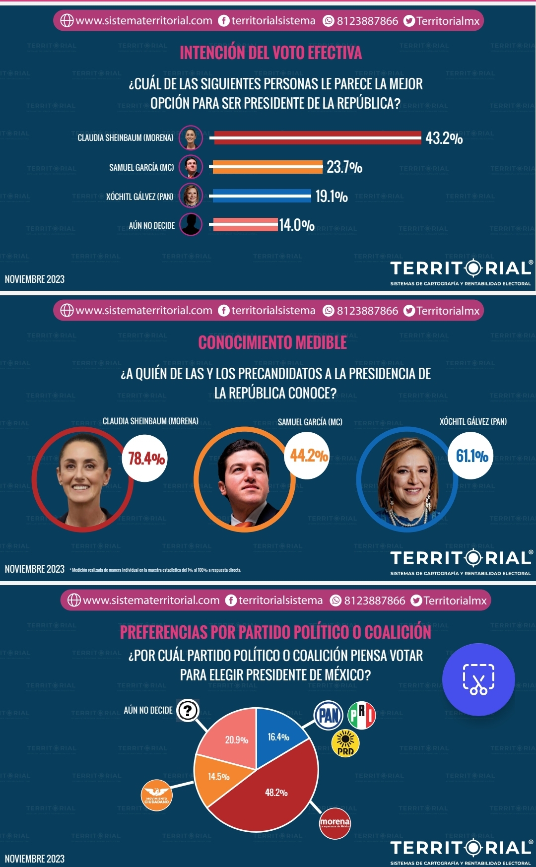 A una semana, Samuel García ya es segundo lugar en preferencias, revela encuesta Territorial