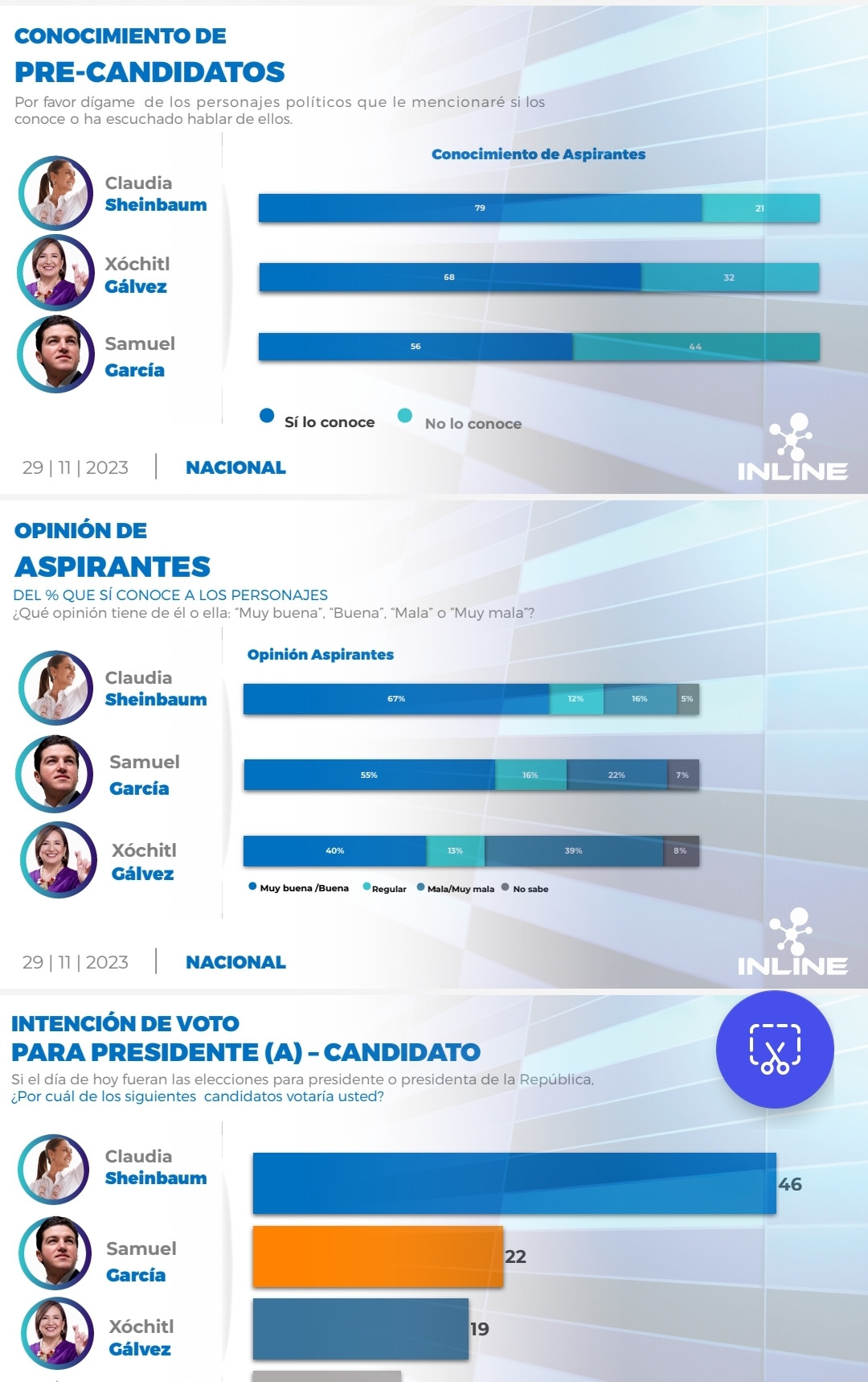 Manda Samuel García a tercer lugar a candidata del Frente Amplio: Encuestadora Inline