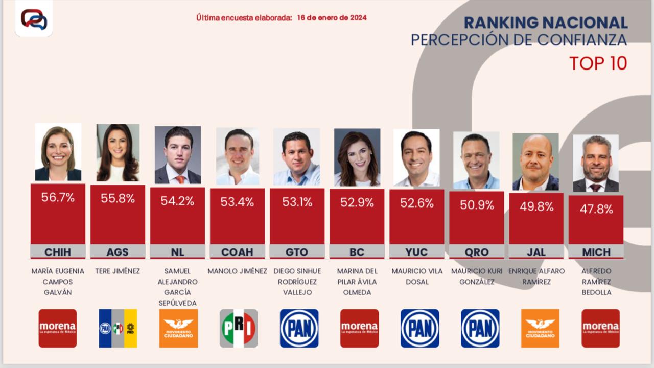 Obtiene Samuel García aprobación del 64.3% : Massive Caller