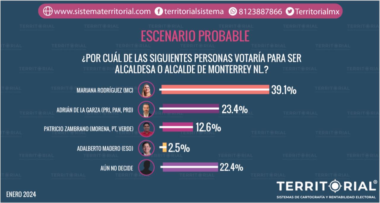 Encabeza Mariana Rodríguez con 39% de preferencia en Monterrey: Encuestadora Territorial