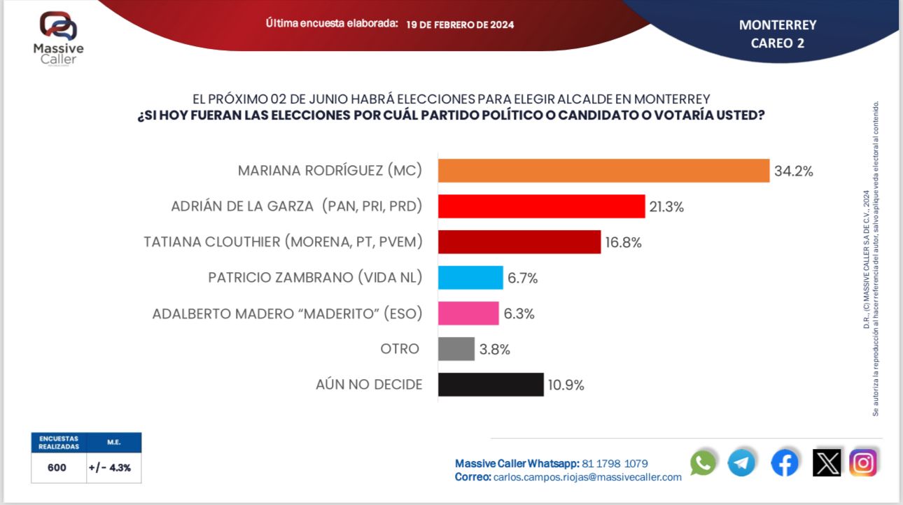 Continúa Mariana Rodríguez a la alza por alcaldía de Monterrey: Massive Caller