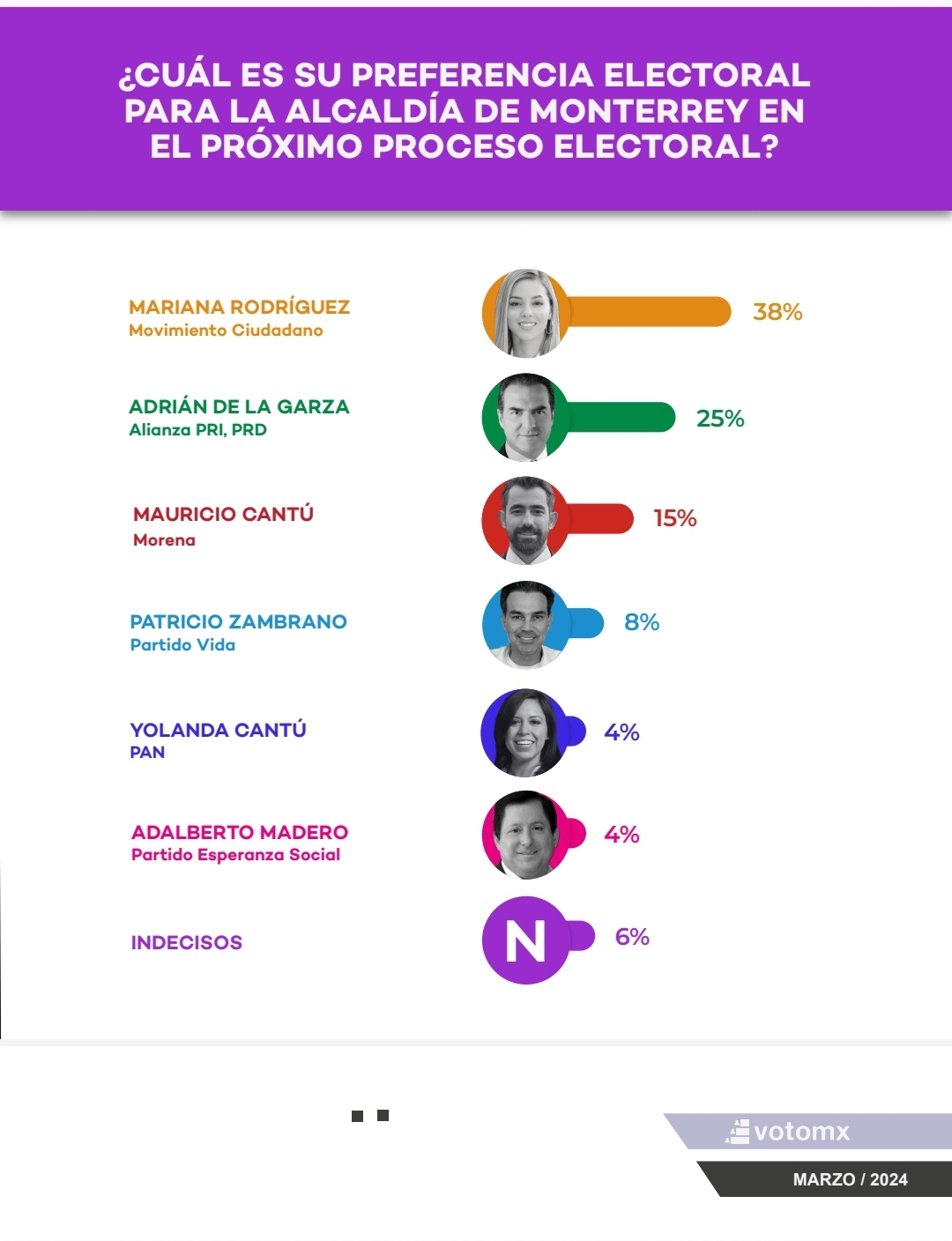 Encabeza Mariana Rodríguez encuesta de Voto MX por la alcaldía de Monterrey