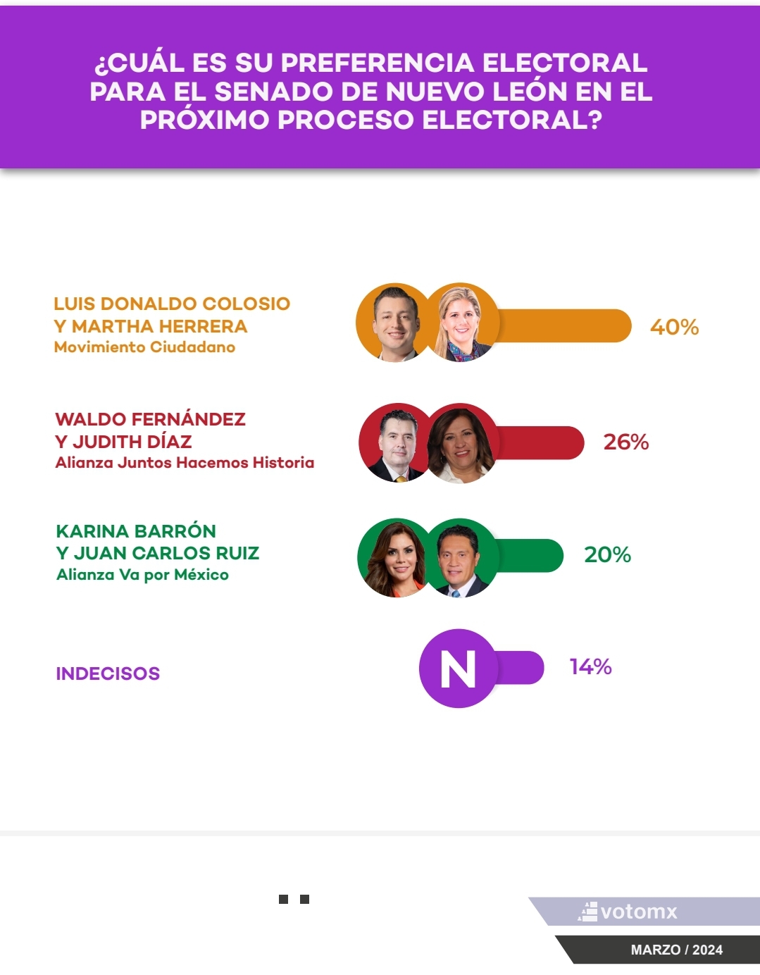 Destacan Herrera y Colosio en carrera por el Senado: Encuestadora Voto MX
