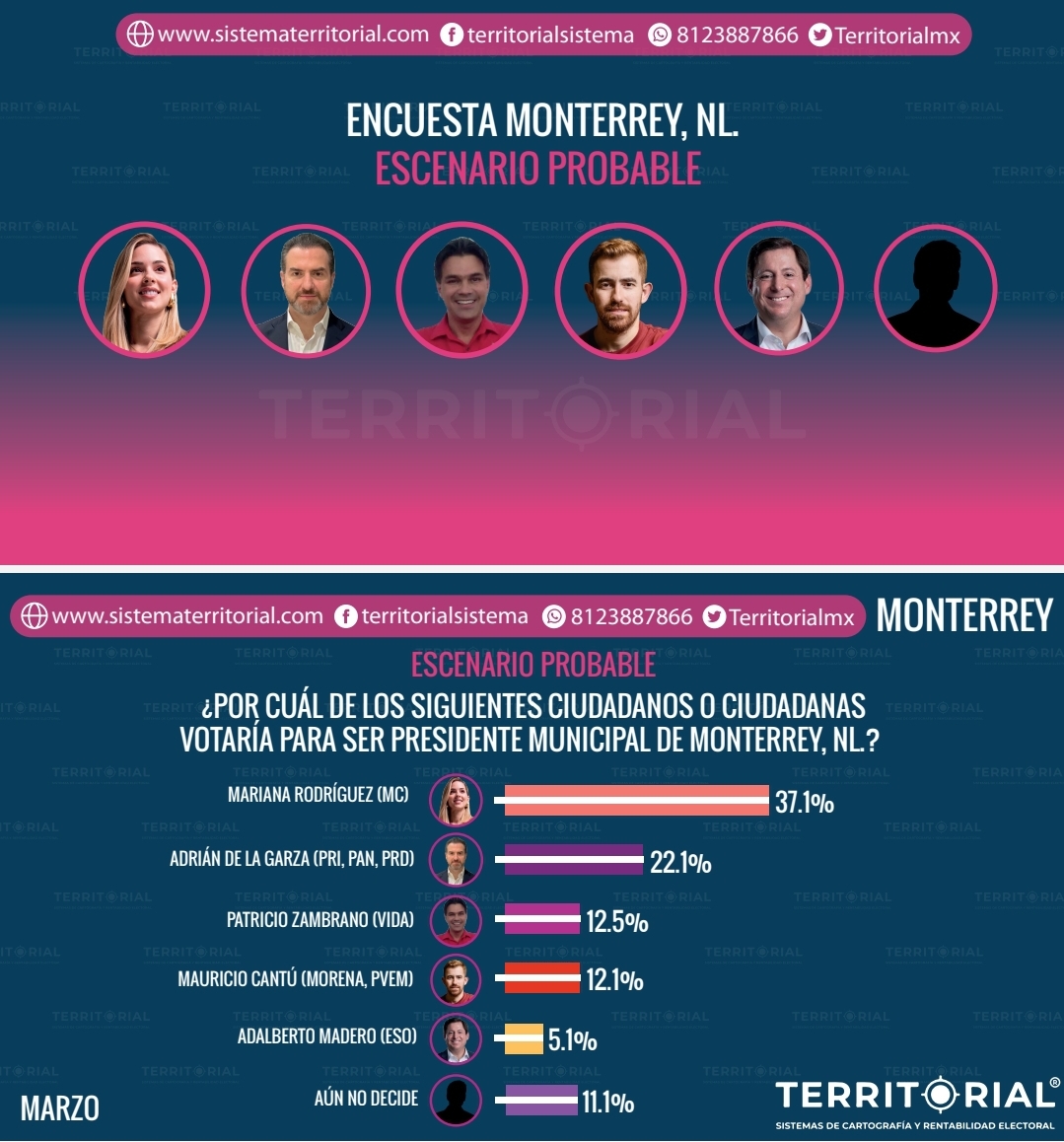 Encabeza Mariana Rodríguez preferencia en resultados de encuesta de Plataforma Territorial