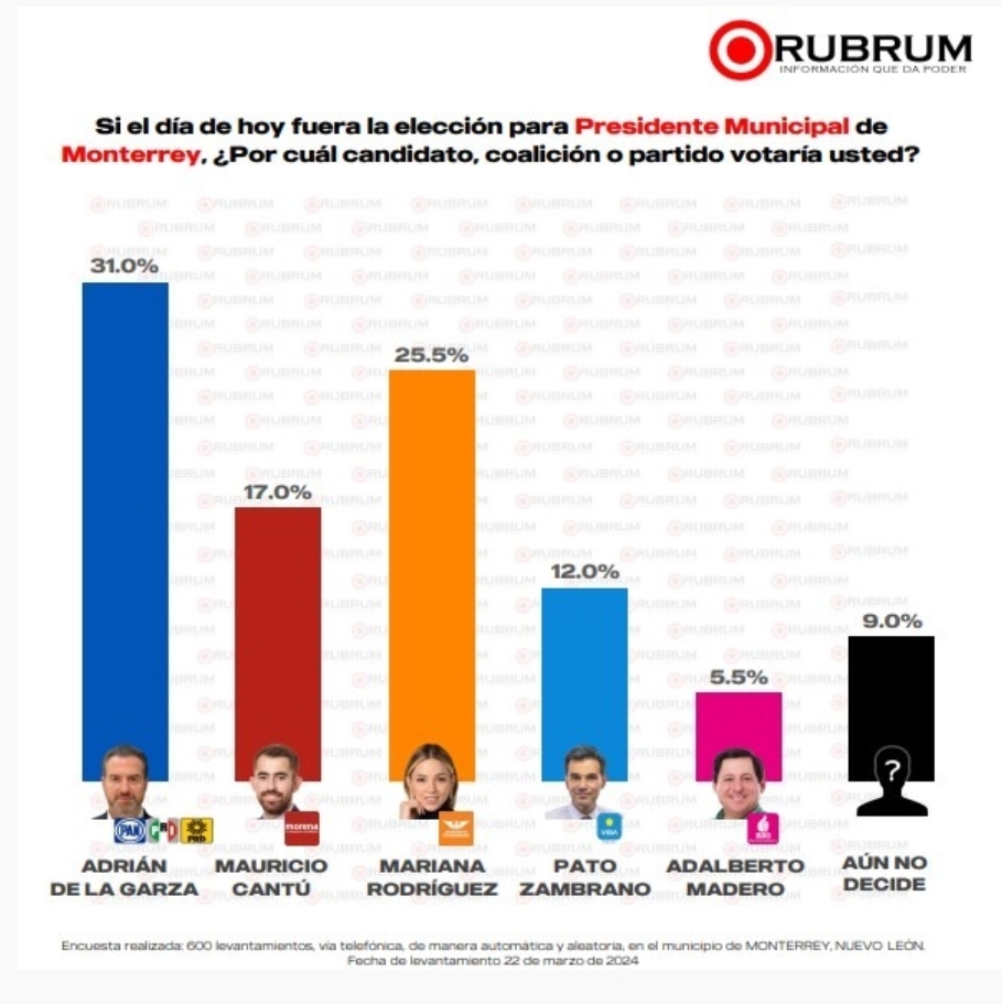 A una semana de arrancar por Monterrey, encabeza Adrian de la Garza: Encuestadora Rubrum