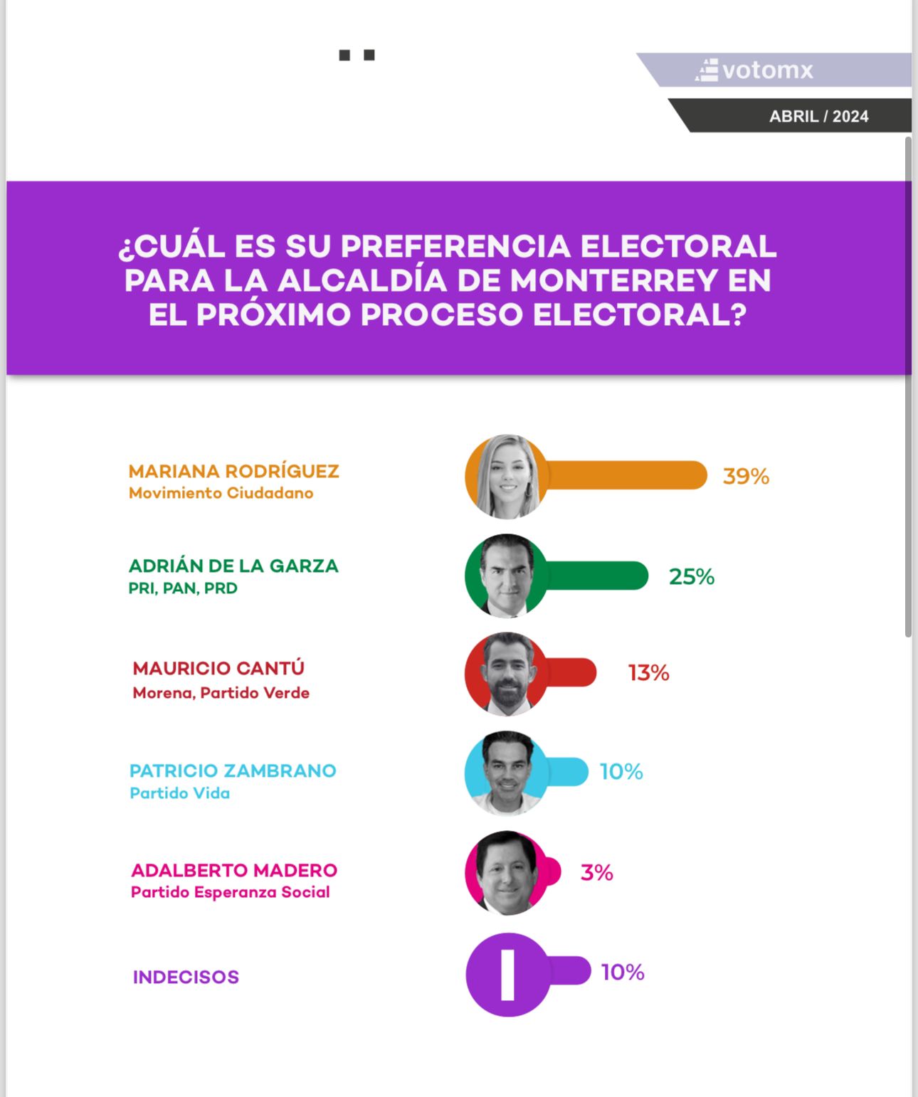 Mariana Rodriguez aumenta preferencia en Monterrey: Encuesta Voto mx