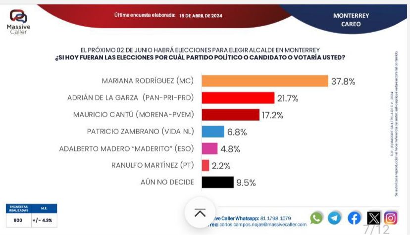 Presenta Massive Caller encuesta de Monterrey; Mariana Rodriguez aumenta a 16 puntos