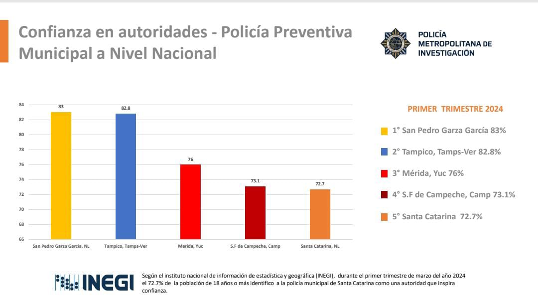 Mejora percepción ciudadana de seguridad en Santa Catarina
