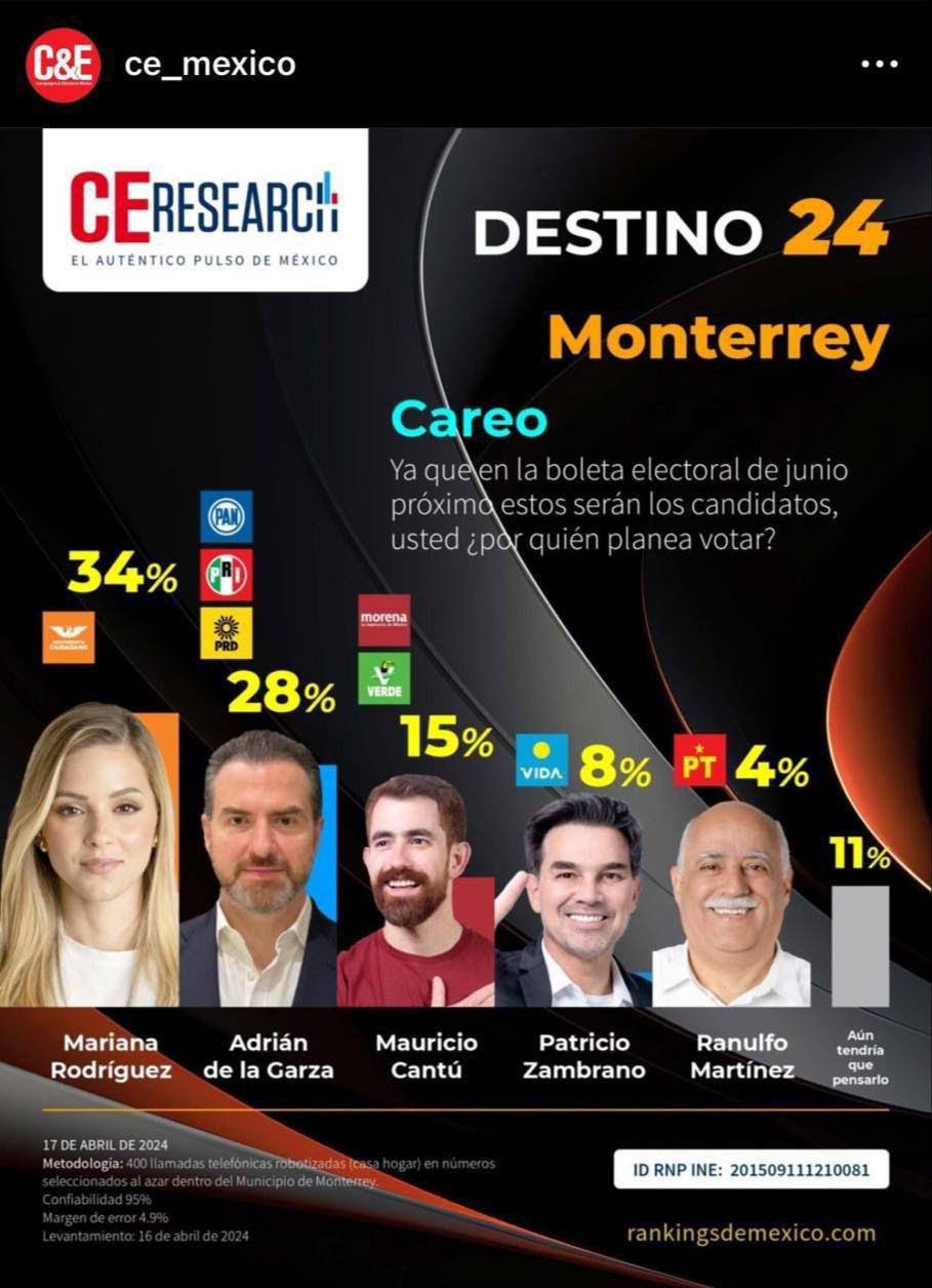 Encabeza Mariana Rodríguez encuesta de C&E por la alcaldía de Monterrey