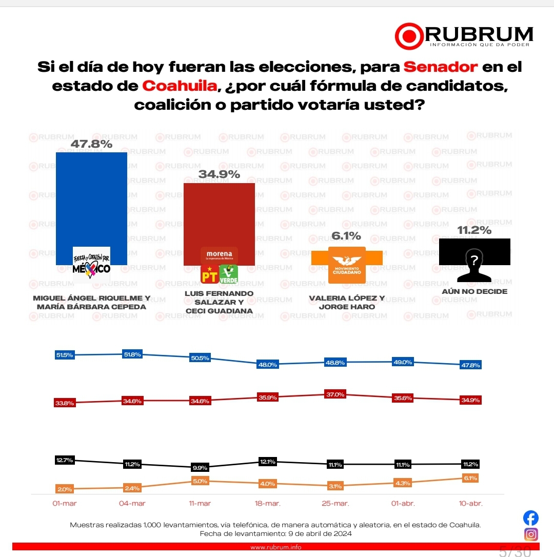 Aventaja PRI y aliados preferencias electorales en Coahuila